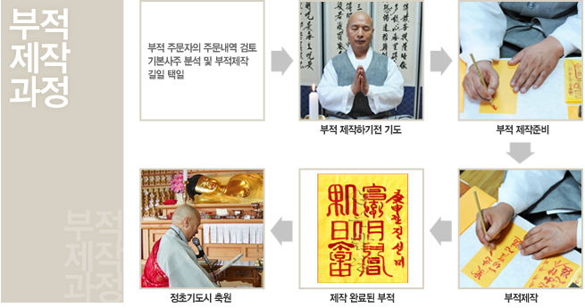 부적제작과정